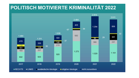 Grafik zu politisch motivierter Kriminalität 2022