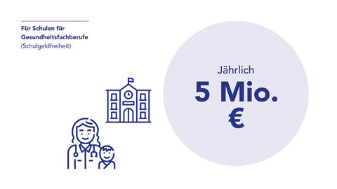 Grafik: Jährlich 5 Millionen Euro für Schulen für Gesundheitsfachberufe