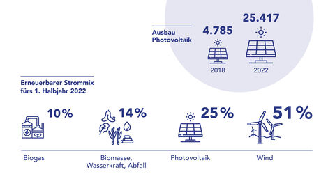 Grafik: Ausbau der Photovoltaik-Anlagen von 4.785 im Jahr 2018 auf 25.417 im Jahr 2022. Im ersten Halbjahr 2022 ergab sich ein erneuerbarer Strommix aus 10 Prozent Biogas, 14 Prozent Biomasse, Wasserkraft und Abfall, 25 Prozent Photovoltaik und 51 Prozent Windkraft